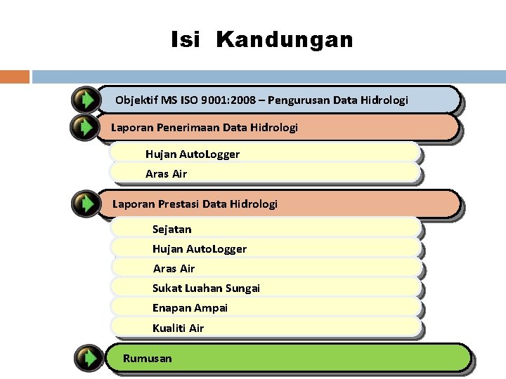 Isi Kandungan Objektif MS ISO 9001: 2008 – Pengurusan Data Hidrologi Laporan Penerimaan Data