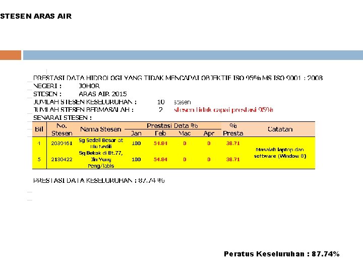 STESEN ARAS AIR Peratus Keseluruhan : 87. 74% 