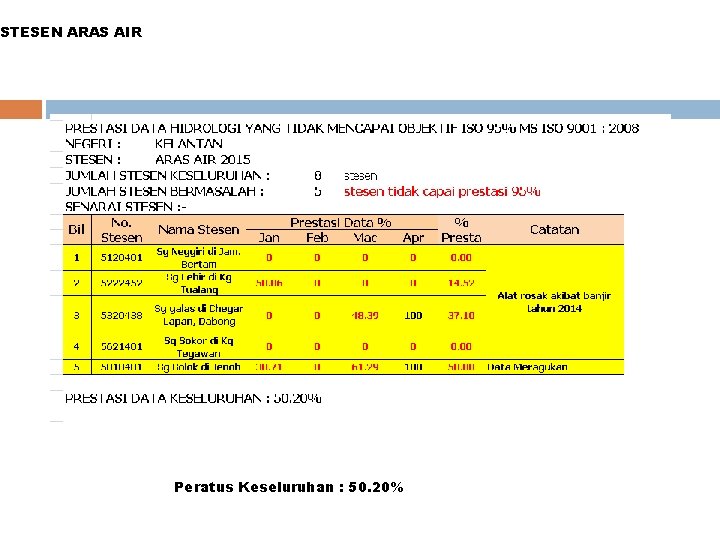 STESEN ARAS AIR Peratus Keseluruhan : 50. 20% 