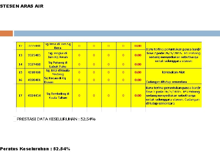 STESEN ARAS AIR Peratus Keseluruhan : 52. 54% 