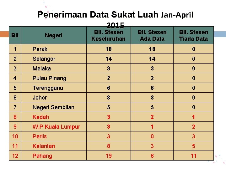 Penerimaan Data Sukat Luah Jan-April 2015 Bil Negeri Bil. Stesen Keseluruhan Bil. Stesen Ada