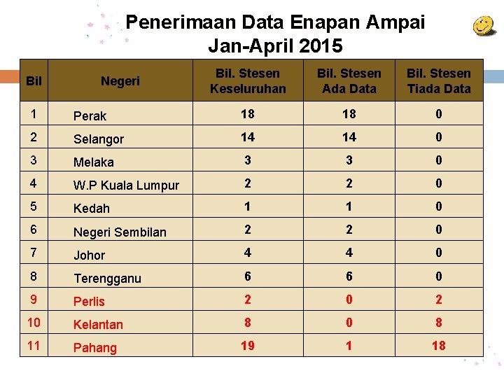 Penerimaan Data Enapan Ampai Jan-April 2015 Bil Negeri Bil. Stesen Keseluruhan Bil. Stesen Ada