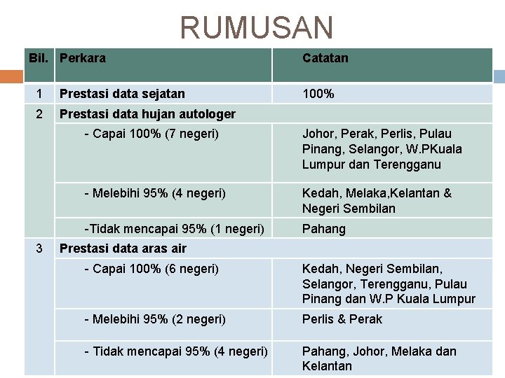 RUMUSAN Bil. Perkara 1 Prestasi data sejatan 2 Prestasi data hujan autologer 3 Catatan