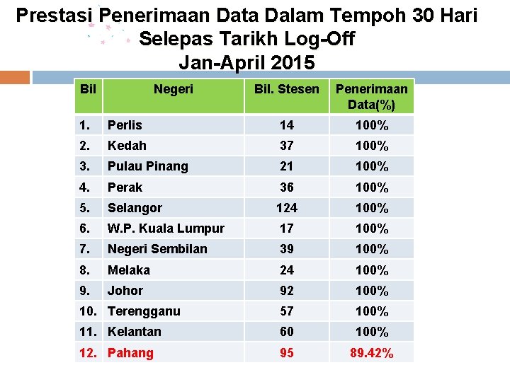 Prestasi Penerimaan Data Dalam Tempoh 30 Hari Selepas Tarikh Log-Off Jan-April 2015 Bil Negeri