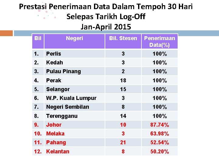 Prestasi Penerimaan Data Dalam Tempoh 30 Hari Selepas Tarikh Log-Off Jan-April 2015 Bil Negeri