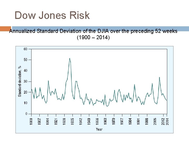 Dow Jones Risk Annualized Standard Deviation of the DJIA over the preceding 52 weeks