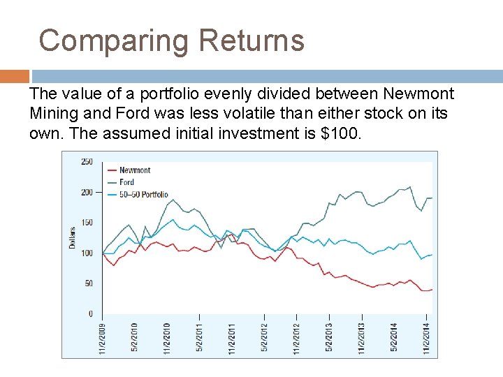 Comparing Returns The value of a portfolio evenly divided between Newmont Mining and Ford