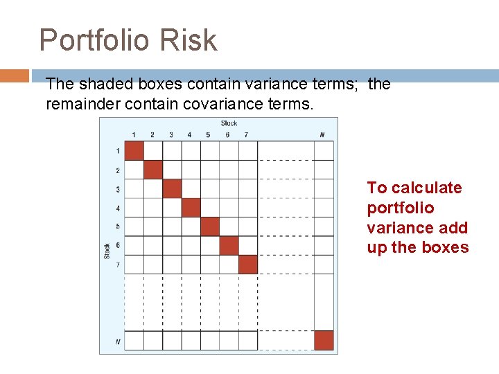Portfolio Risk The shaded boxes contain variance terms; the remainder contain covariance terms. To