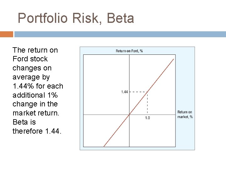 Portfolio Risk, Beta The return on Ford stock changes on average by 1. 44%