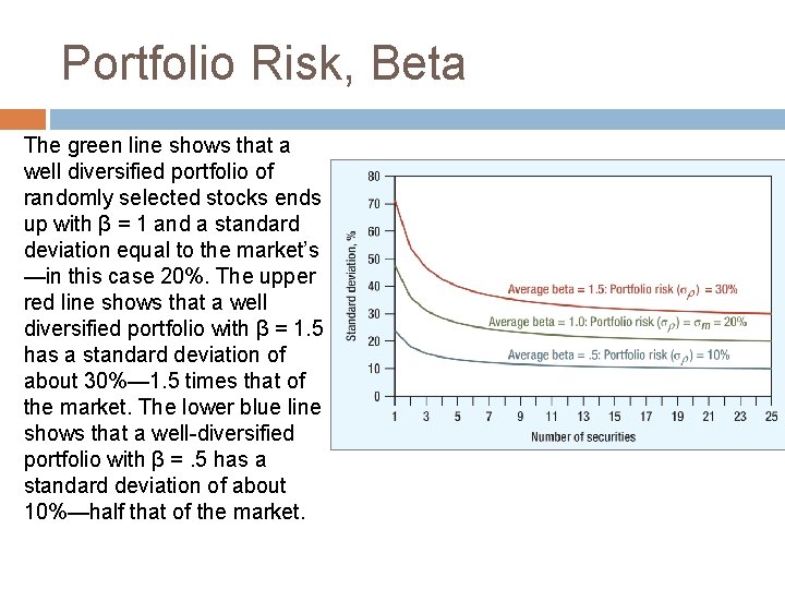 Portfolio Risk, Beta The green line shows that a well diversified portfolio of randomly