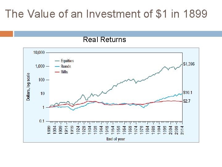 The Value of an Investment of $1 in 1899 Real Returns 