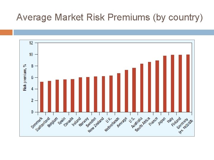 Average Market Risk Premiums (by country) 