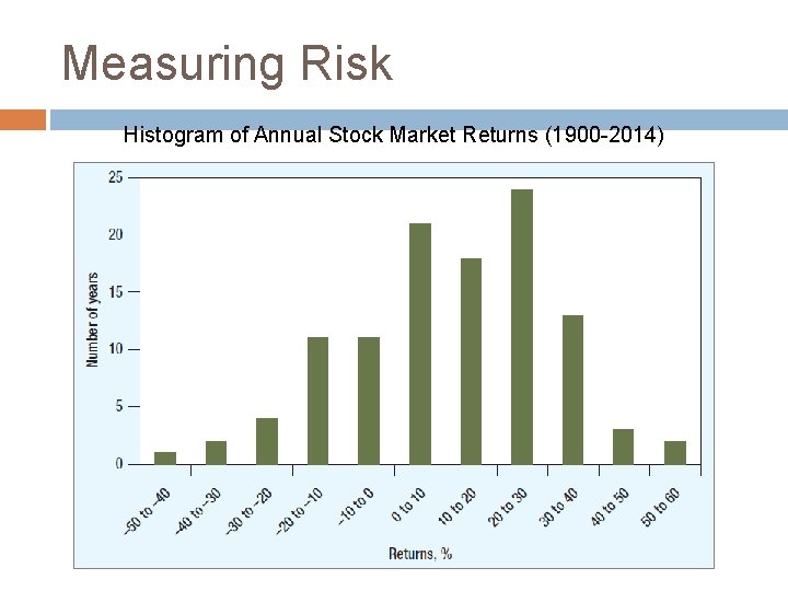 Measuring Risk Histogram of Annual Stock Market Returns (1900 -2014) 