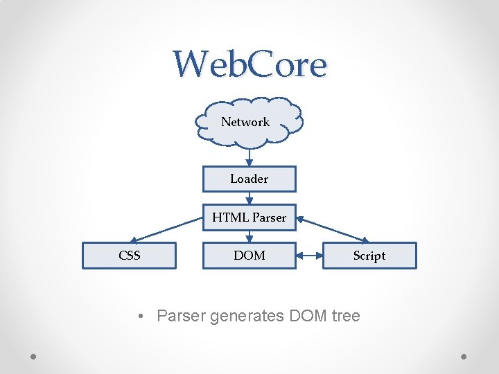 Web. Core Network Loader HTML Parser CSS DOM Script • Parser generates DOM tree