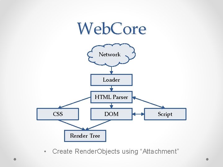 Web. Core Network Loader HTML Parser CSS DOM Script Render Tree • Create Render.