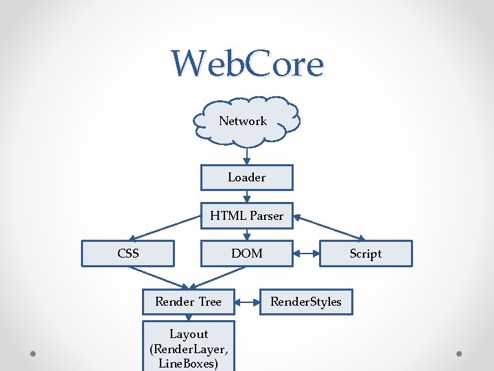 Web. Core Network Loader HTML Parser CSS DOM Render Tree Layout (Render. Layer, Line.