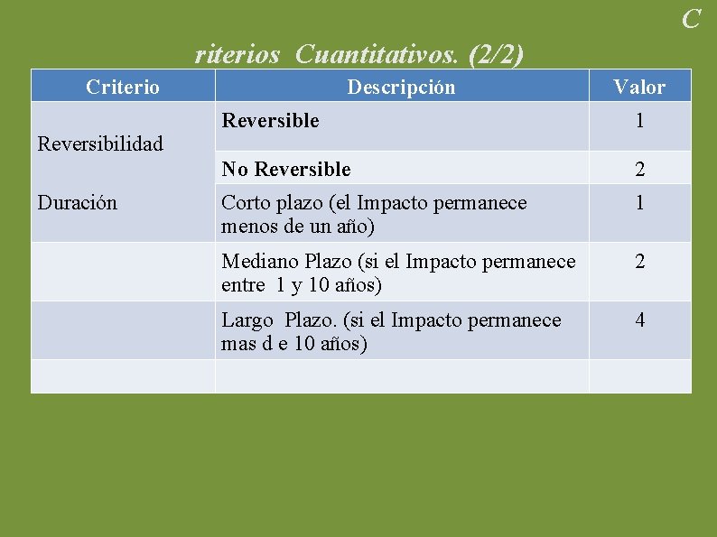 C riterios Cuantitativos. (2/2) Criterio Reversibilidad Duración Descripción Valor Reversible 1 No Reversible 2
