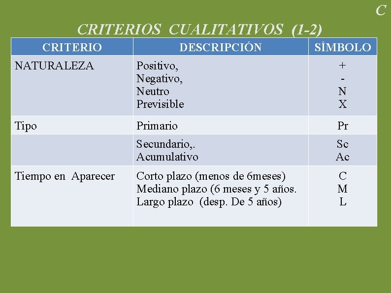 C CRITERIOS CUALITATIVOS (1 -2) CRITERIO DESCRIPCIÓN SÍMBOLO NATURALEZA Positivo, Negativo, Neutro Previsible +