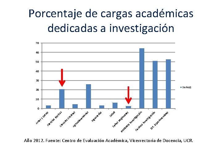 Porcentaje de cargas académicas dedicadas a investigación 70 60 50 40 30 Series 1