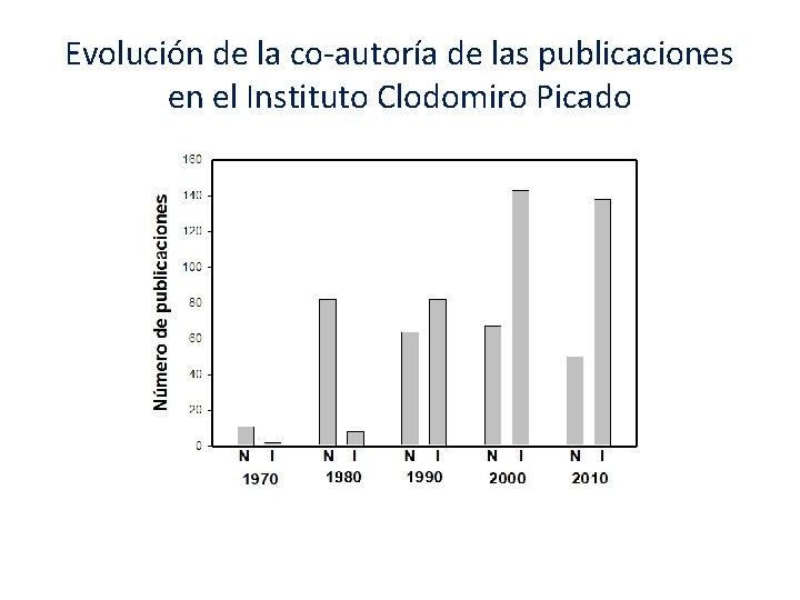 Evolución de la co-autoría de las publicaciones en el Instituto Clodomiro Picado 