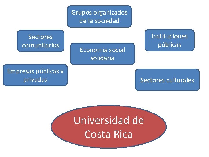 Grupos organizados de la sociedad Sectores comunitarios Empresas públicas y privadas Instituciones públicas Economía