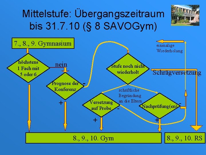 Mittelstufe: Übergangszeitraum bis 31. 7. 10 (§ 8 SAVOGym) 7. , 8. , 9.