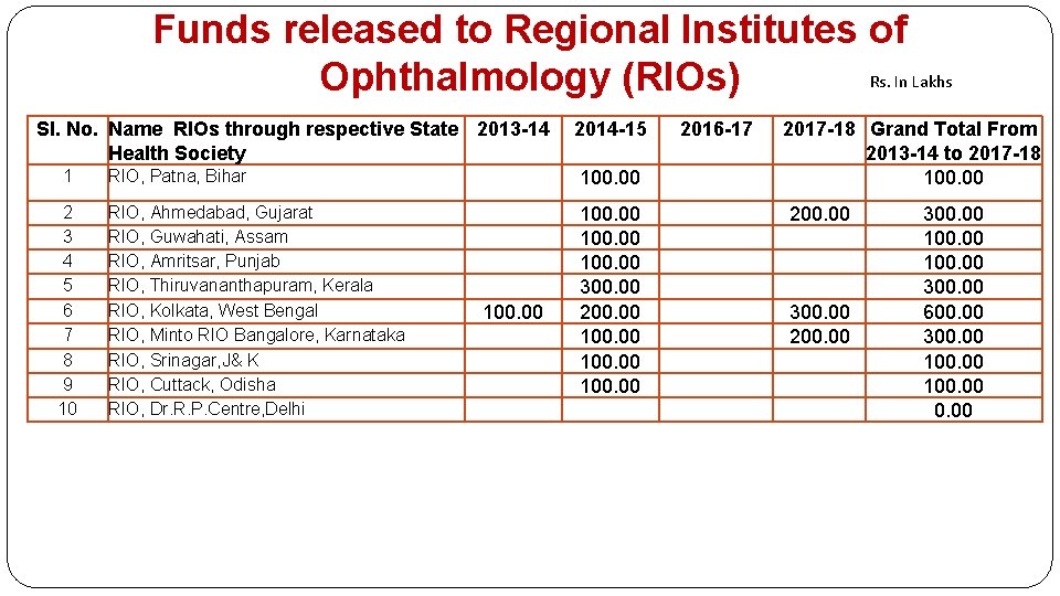 Funds released to Regional Institutes of Rs. In Lakhs Ophthalmology (RIOs) Sl. No. Name
