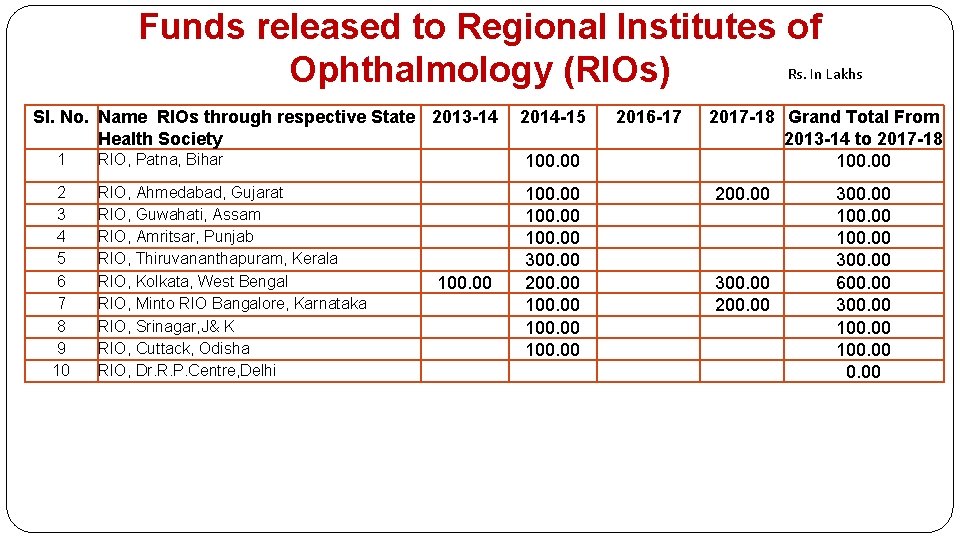 Funds released to Regional Institutes of Rs. In Lakhs Ophthalmology (RIOs) Sl. No. Name
