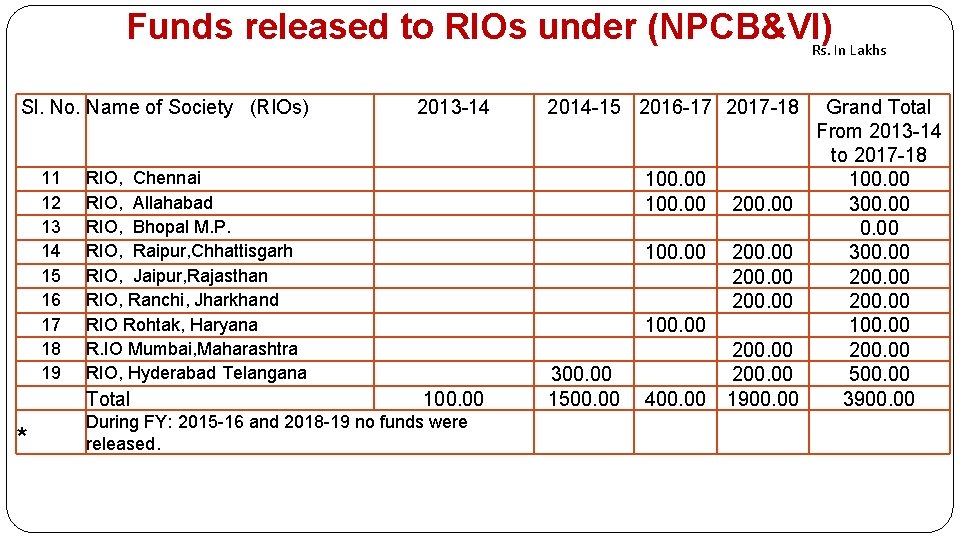 Funds released to RIOs under (NPCB&VI) Rs. In Lakhs Sl. No. Name of Society