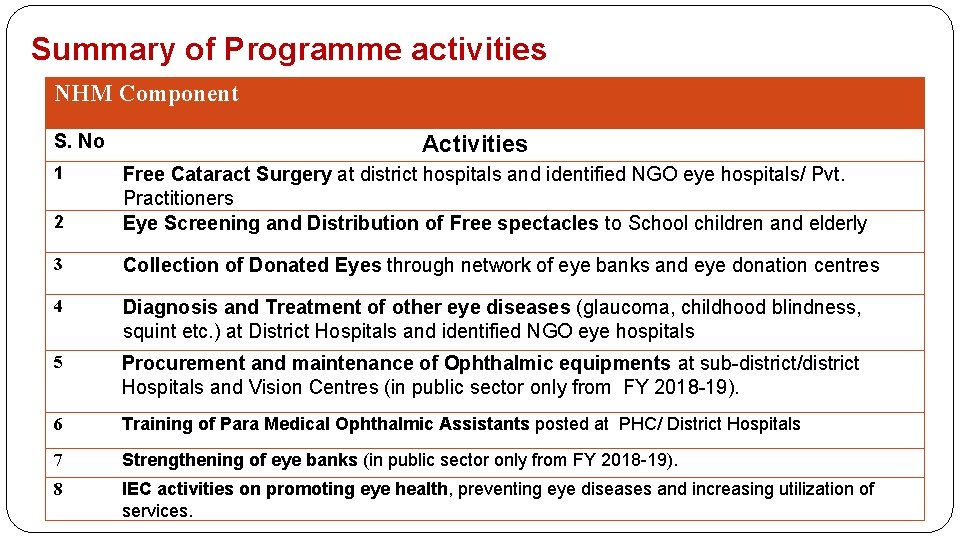 Summary of Programme activities NHM Component S. No 1 Activities 2 Free Cataract Surgery