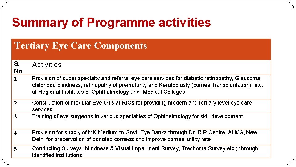 Summary of Programme activities Tertiary Eye Care Components S. No 1 2 3 Activities