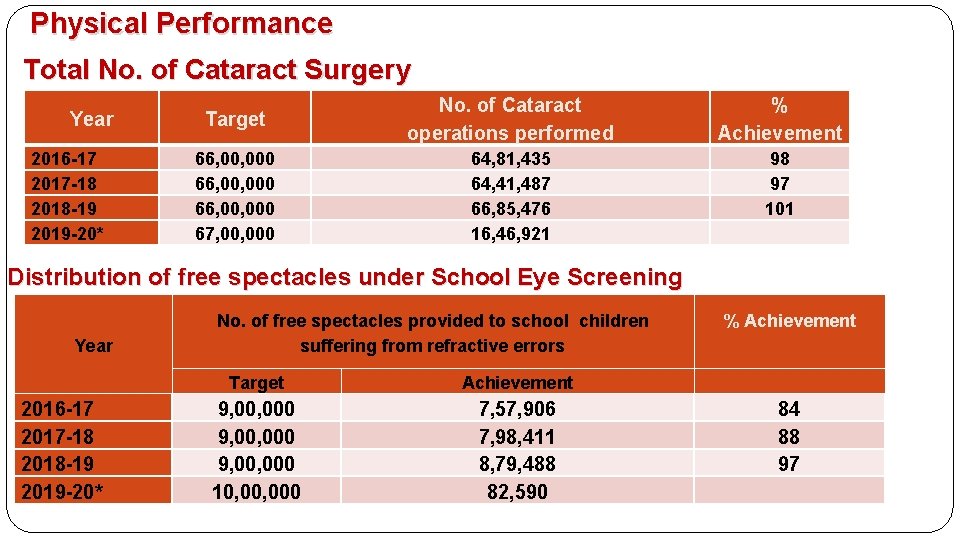Physical Performance Total No. of Cataract Surgery Year 2016 -17 2017 -18 2018 -19
