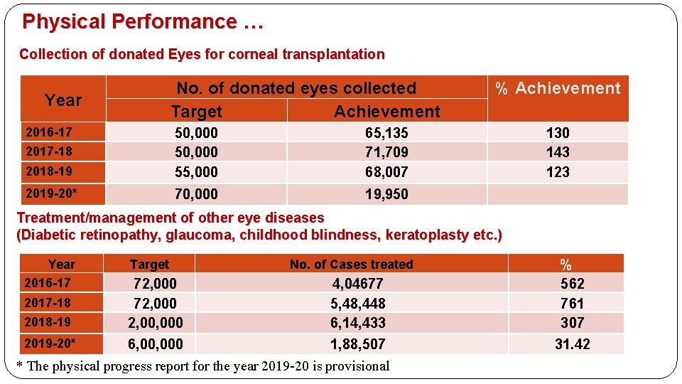 Physical Performance … Collection of donated Eyes for corneal transplantation No. of donated eyes