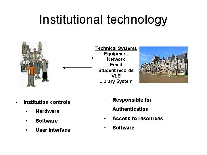 Institutional technology Technical Systems Equipment Network Email Student records VLE Library System • Institution