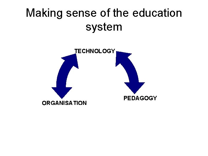 Making sense of the education system TECHNOLOGY ORGANISATION PEDAGOGY 
