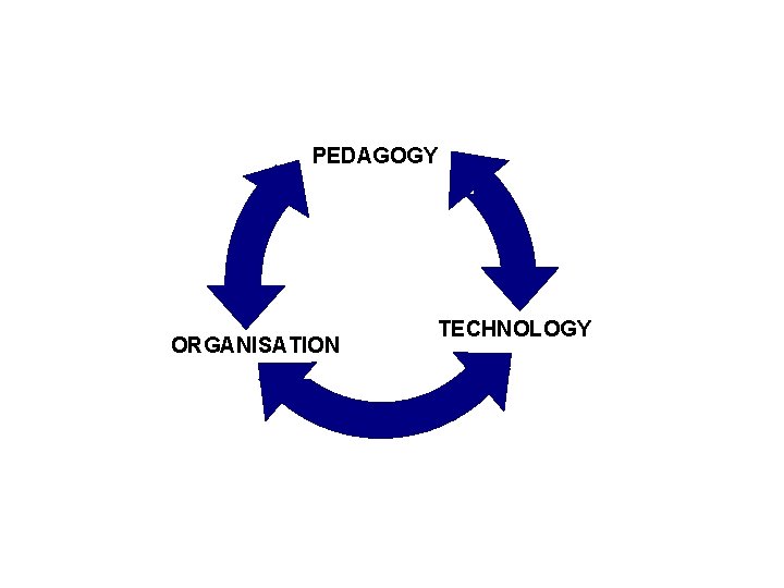 PEDAGOGY ORGANISATION TECHNOLOGY 