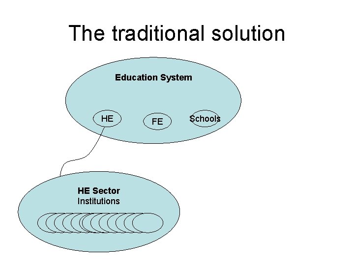 The traditional solution Education System HE HE Sector Institutions FE Schools 