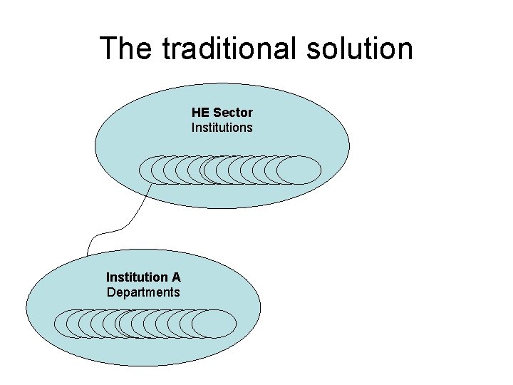 The traditional solution HE Sector Institutions Institution A Departments 