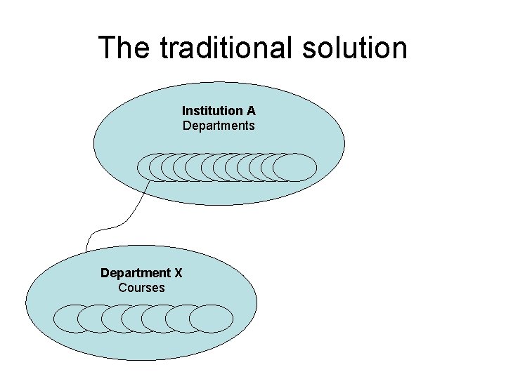 The traditional solution Institution A Departments Department X Courses 