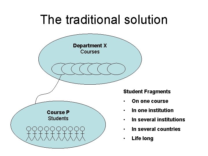 The traditional solution Department X Courses Student Fragments Course P Students • On one