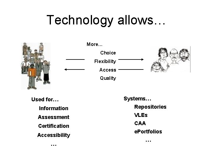 Technology allows… More… Choice Flexibility Access Quality Used for… Systems… Information Repositories Assessment VLEs