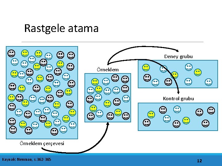 Rastgele atama Deney grubu Örneklem Kontrol grubu Örneklem çerçevesi Kaynak: Neuman, s. 362 -365