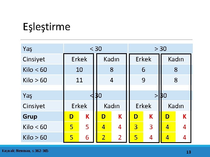 Eşleştirme Yaş Cinsiyet Kilo < 60 Kilo > 60 < 30 Erkek 10 11