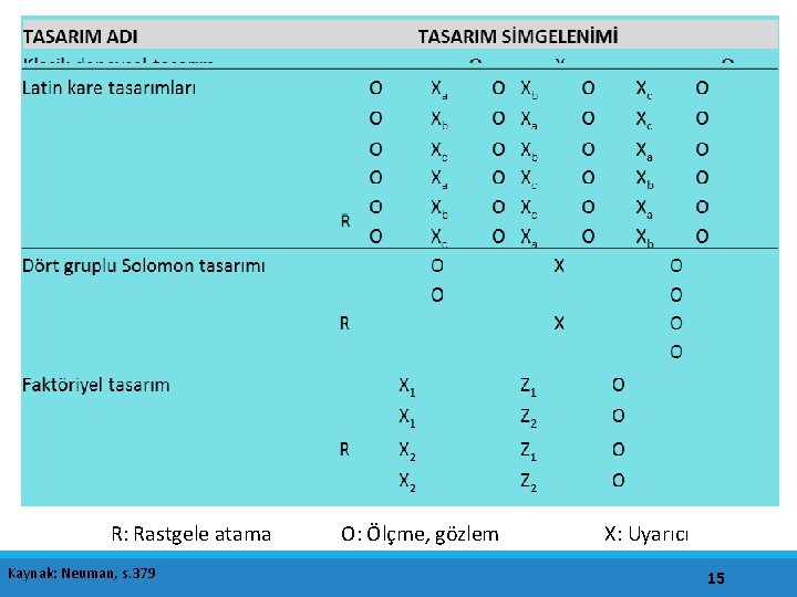 R: Rastgele atama Kaynak: Neuman, s. 379 O: Ölçme, gözlem X: Uyarıcı 15 