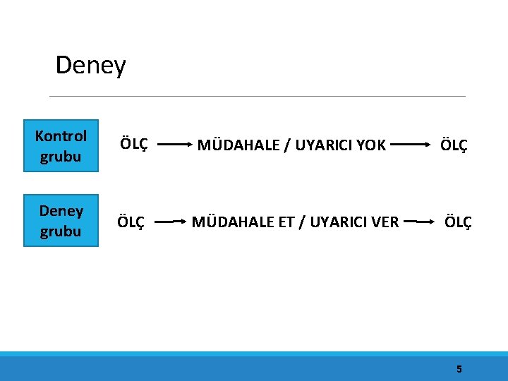 Deney Kontrol grubu ÖLÇ MÜDAHALE / UYARICI YOK ÖLÇ Deney grubu ÖLÇ MÜDAHALE ET