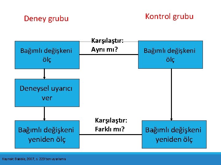 Kontrol grubu Deney grubu Bağımlı değişkeni ölç Karşılaştır: Aynı mı? Bağımlı değişkeni ölç Deneysel