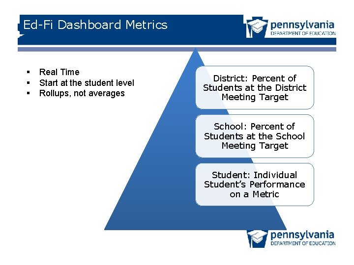 Ed-Fi Dashboard Metrics § § § Real Time Start at the student level Rollups,