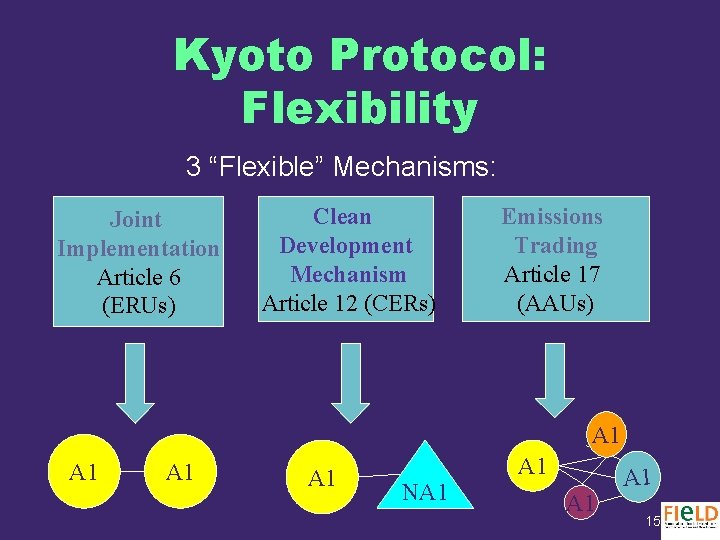 Kyoto Protocol: Flexibility 3 “Flexible” Mechanisms: Joint Implementation Article 6 (ERUs) Clean Development Mechanism