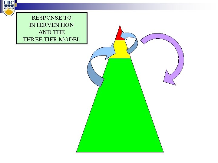 RESPONSE TO INTERVENTION AND THE THREE TIER MODEL 