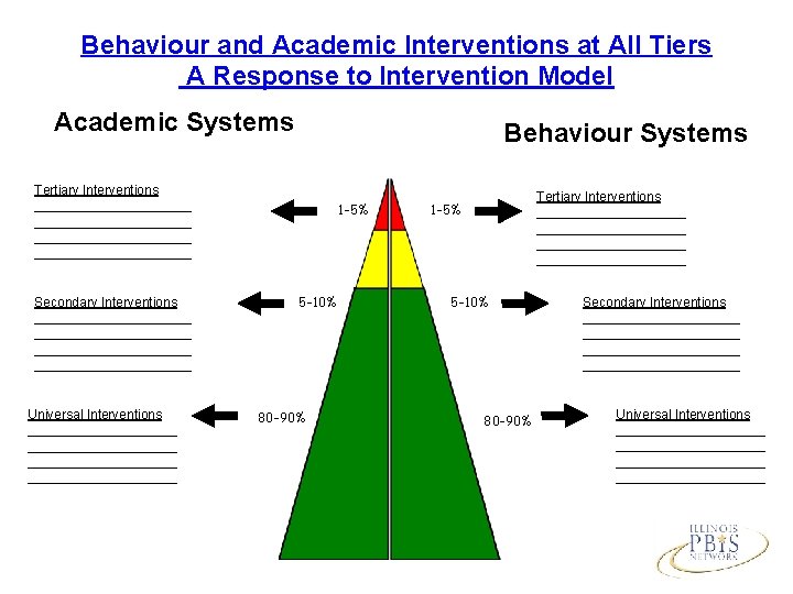 Behaviour and Academic Interventions at All Tiers A Response to Intervention Model Academic Systems
